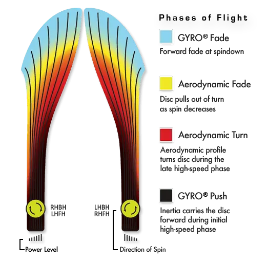 Axiom Virus - Gyro Flight Chart
